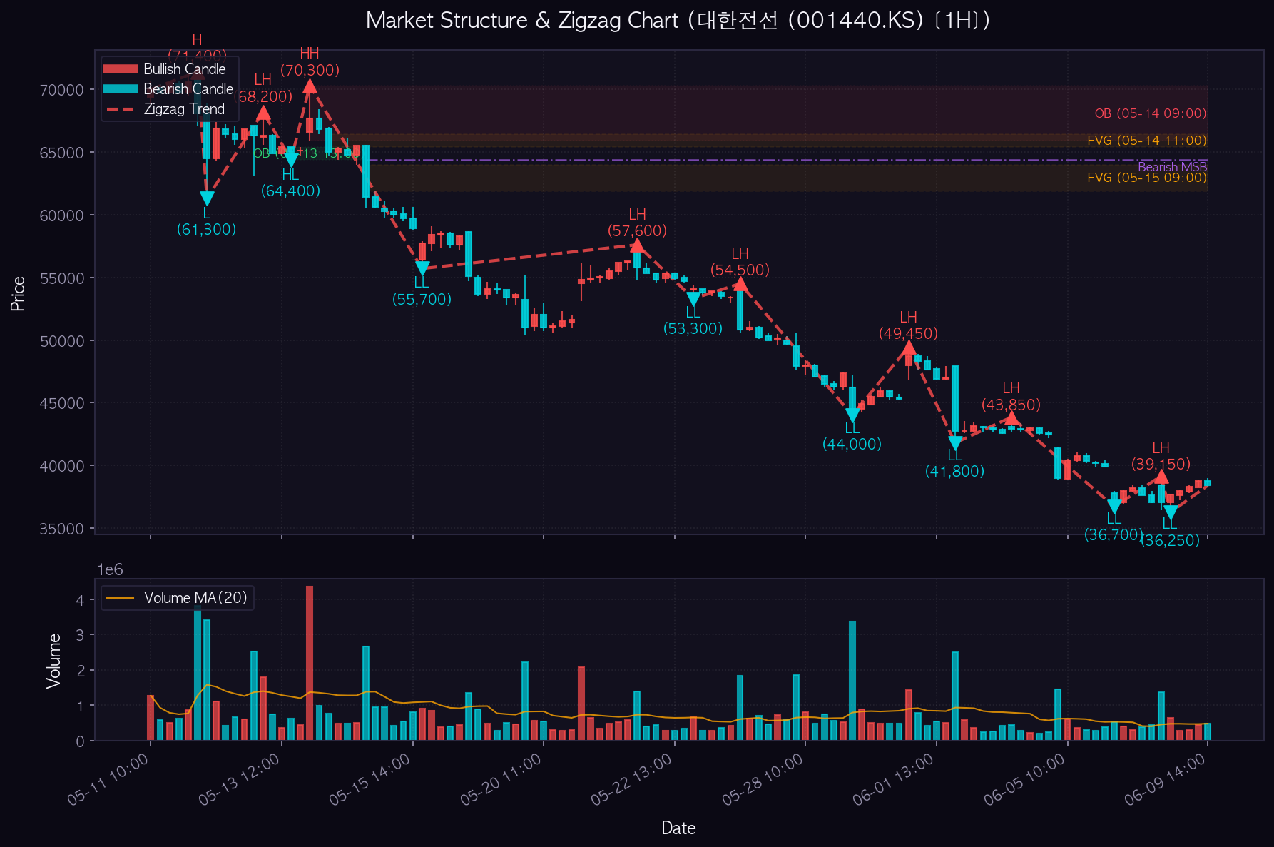 대한전선 1H Chart