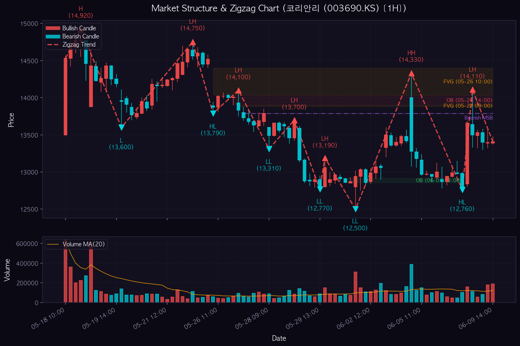 코리안리 1H Chart
