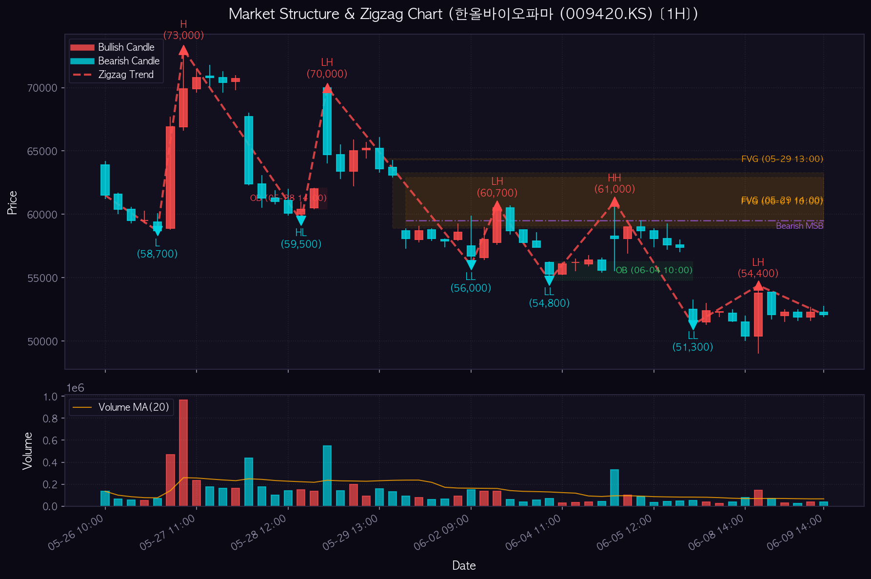한올바이오파마 1H Chart
