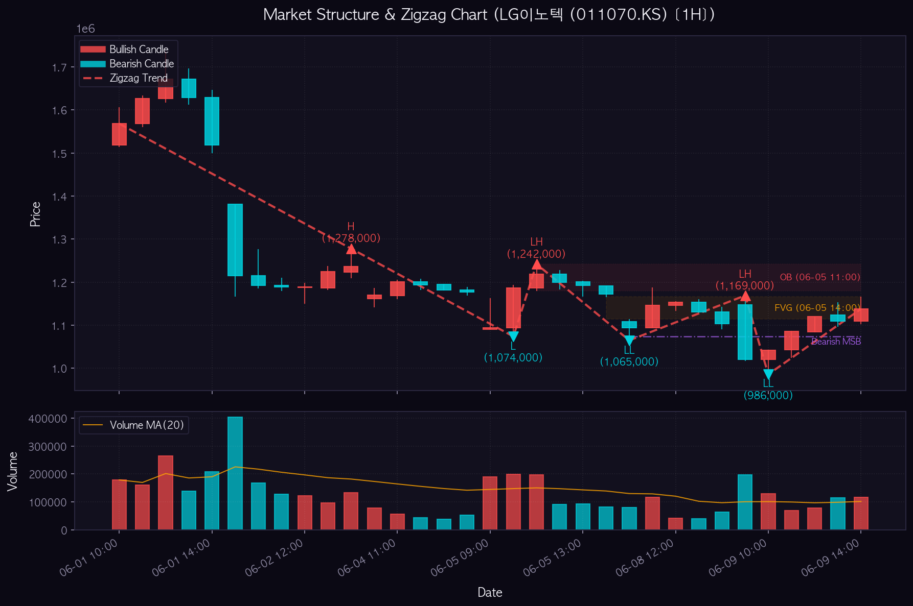 LG이노텍 1H Chart