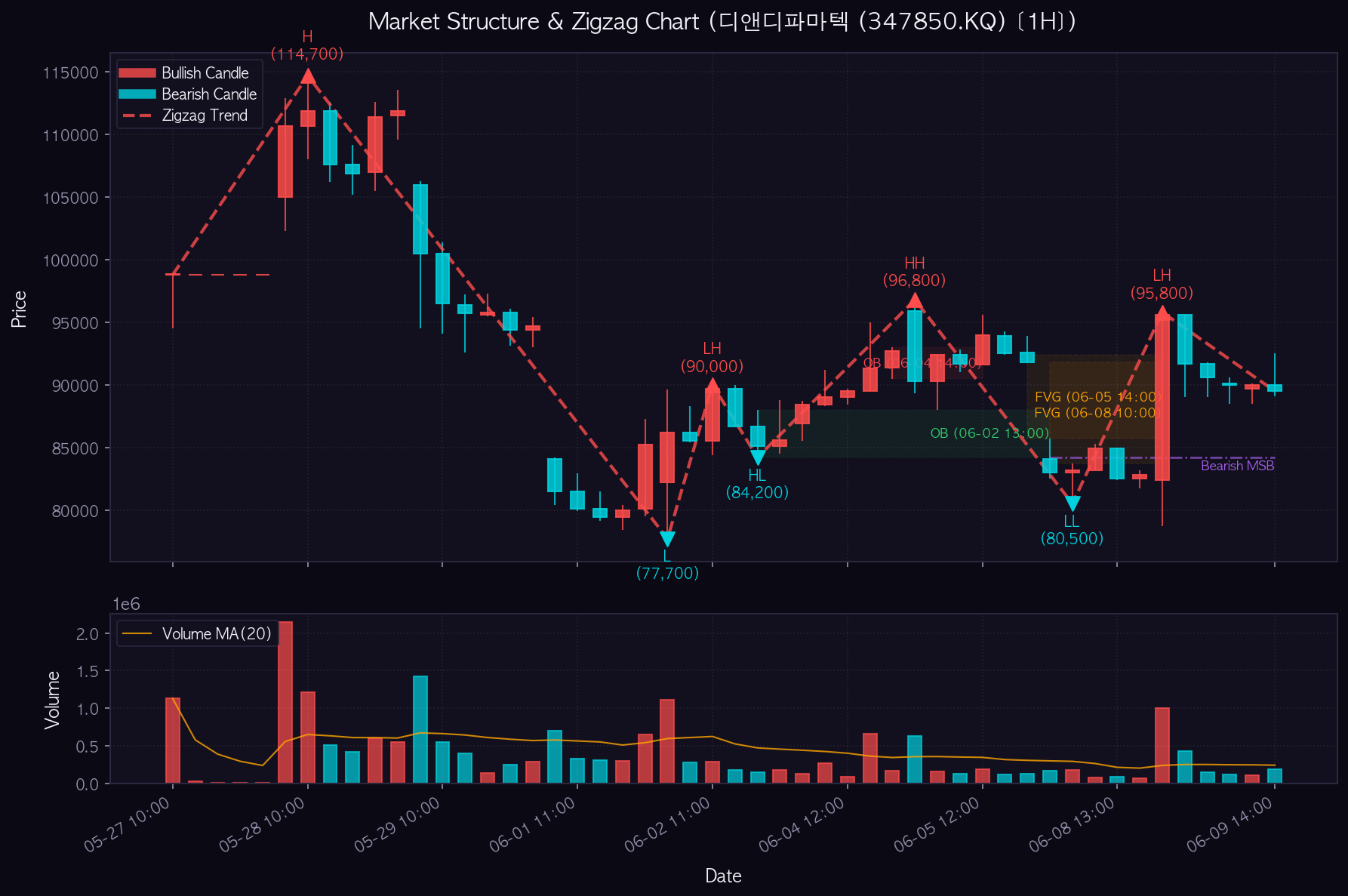 디앤디파마텍 1H Chart