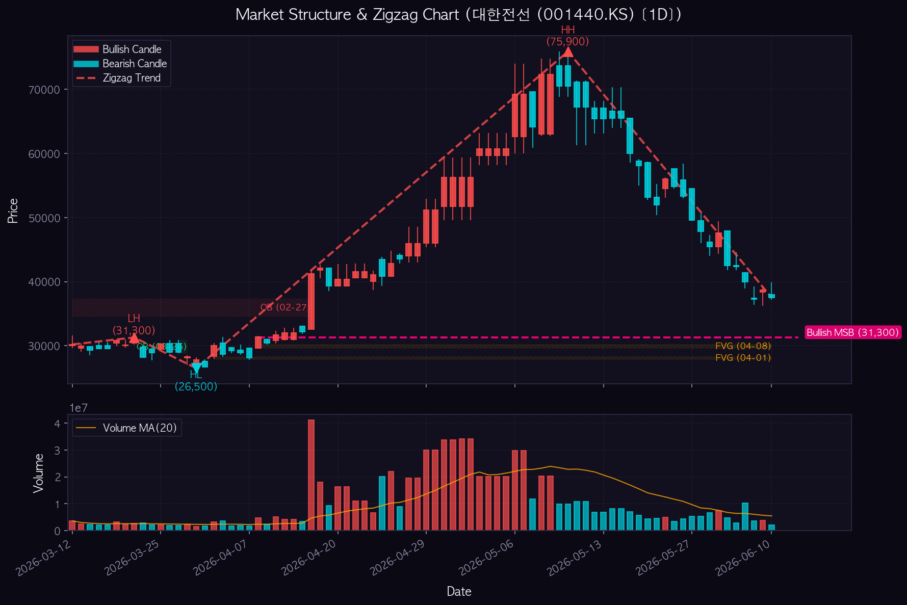 대한전선 1D Chart