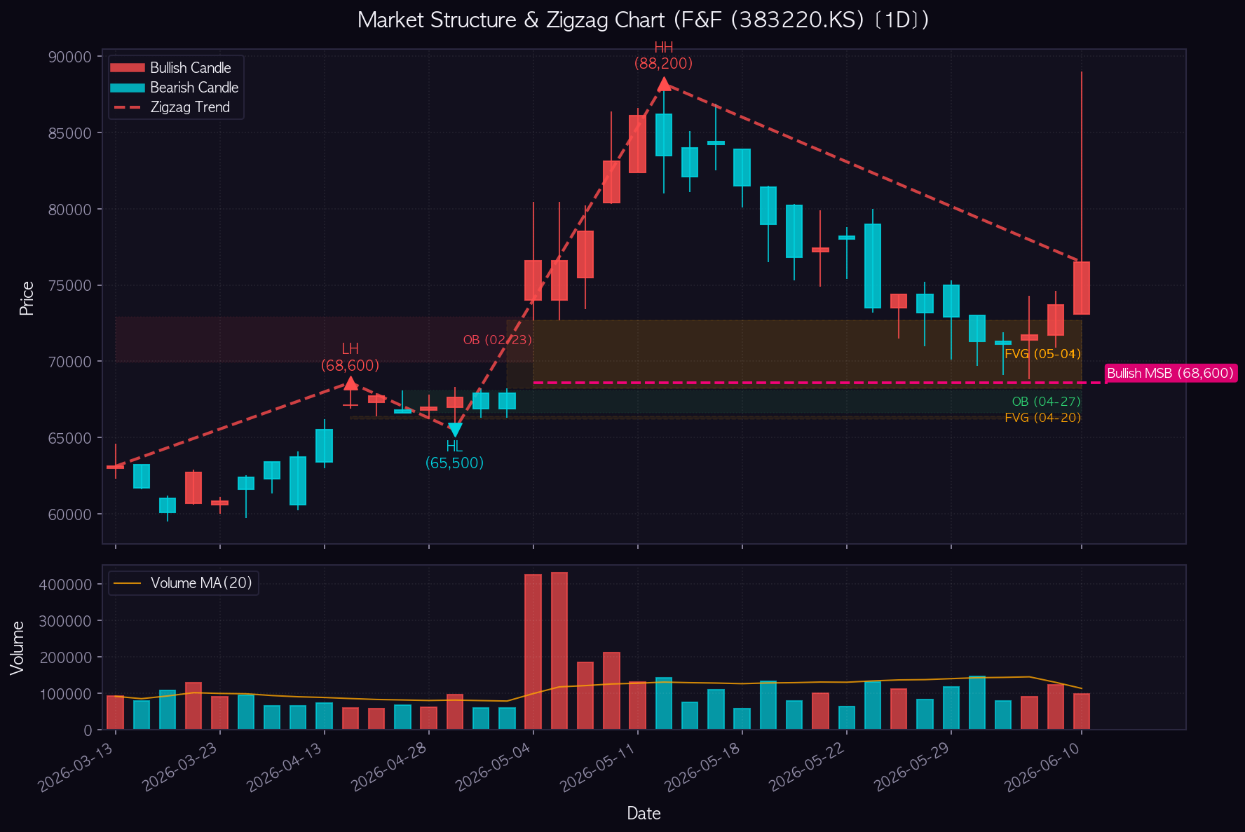 F&F 1D Chart
