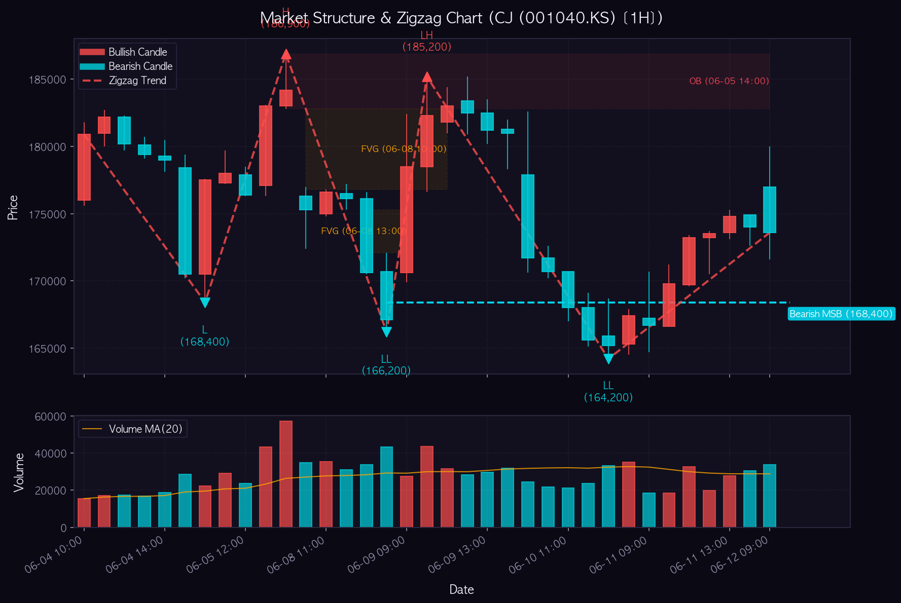 CJ 1H Chart