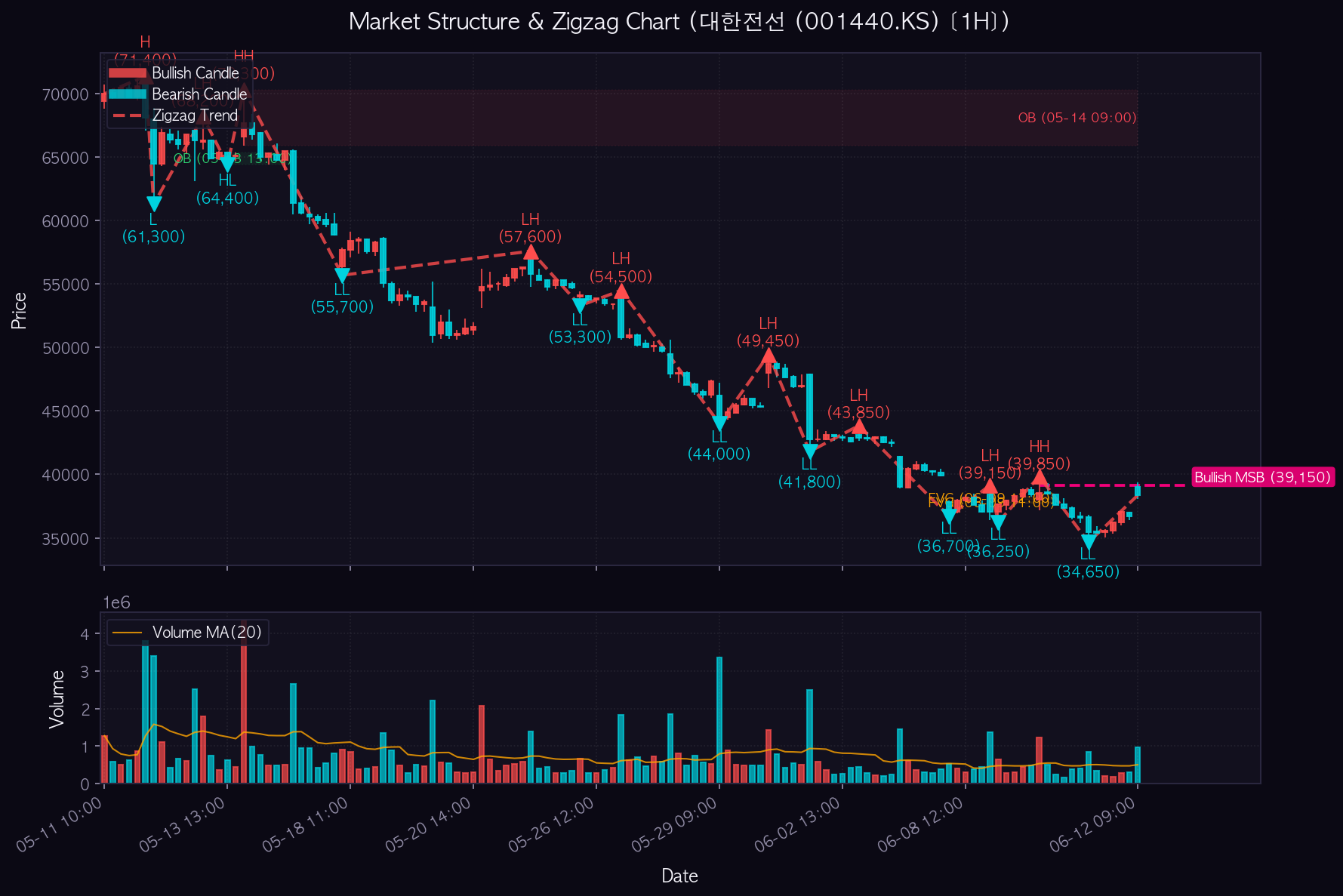 대한전선 1H Chart
