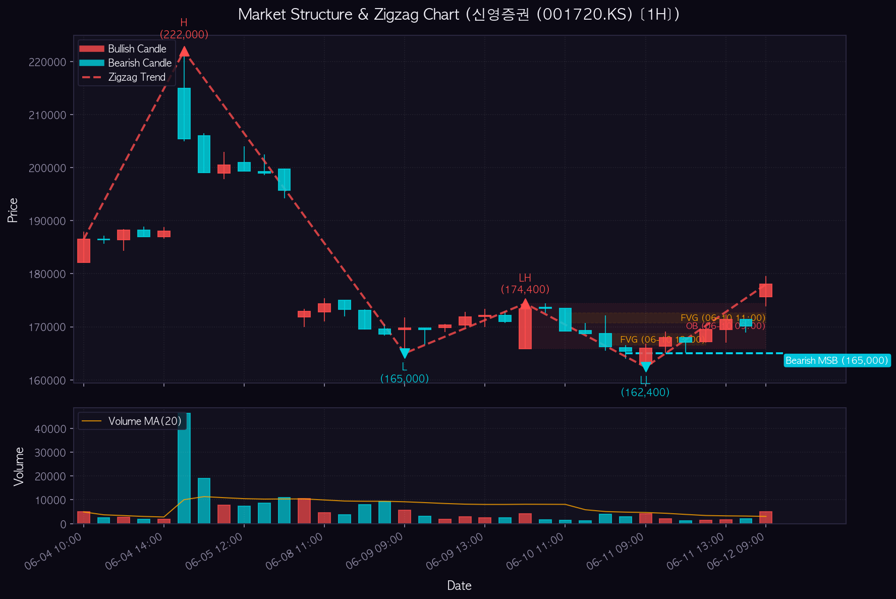 신영증권 1H Chart
