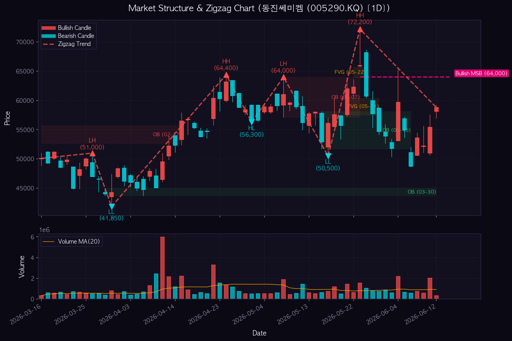 동진쎄미켐 1D Chart