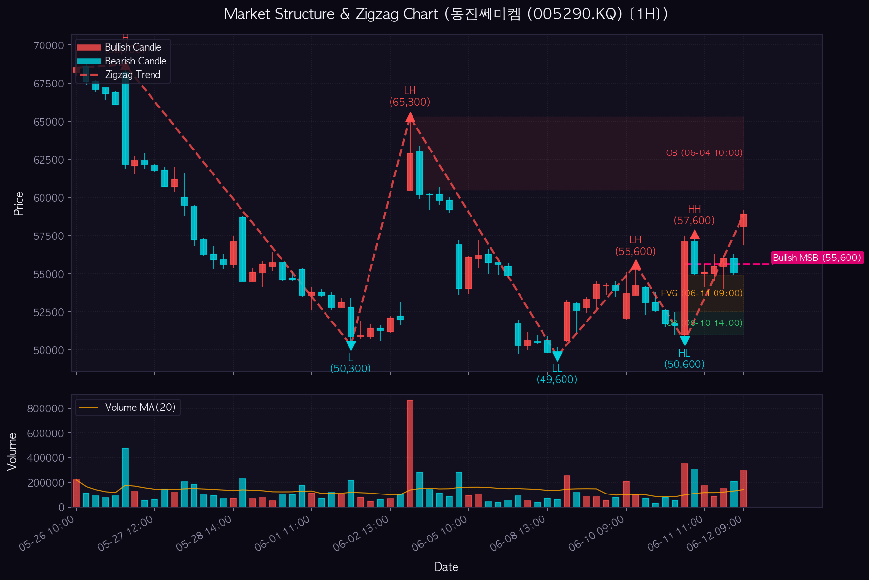 동진쎄미켐 1H Chart