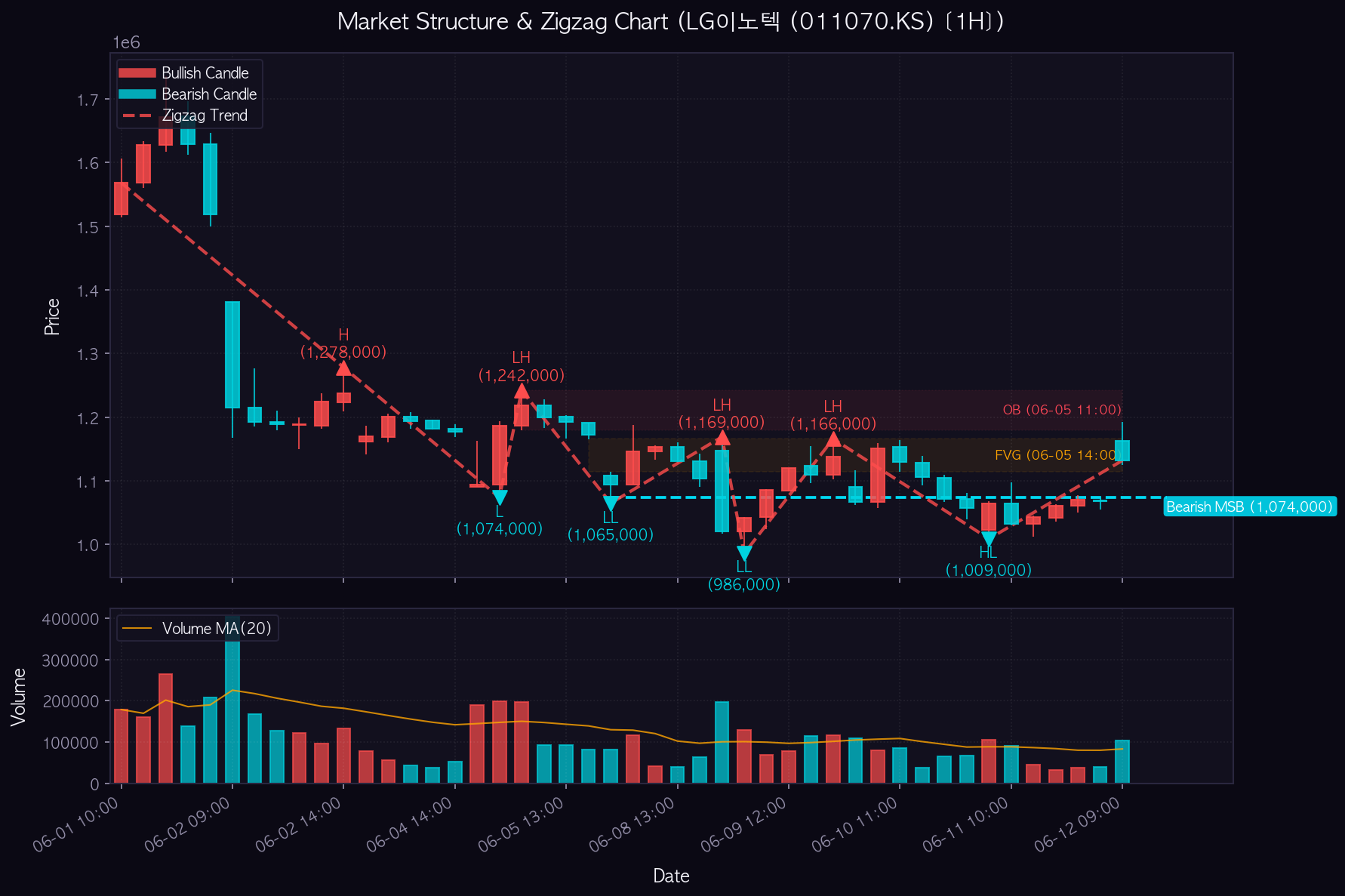 LG이노텍 1H Chart