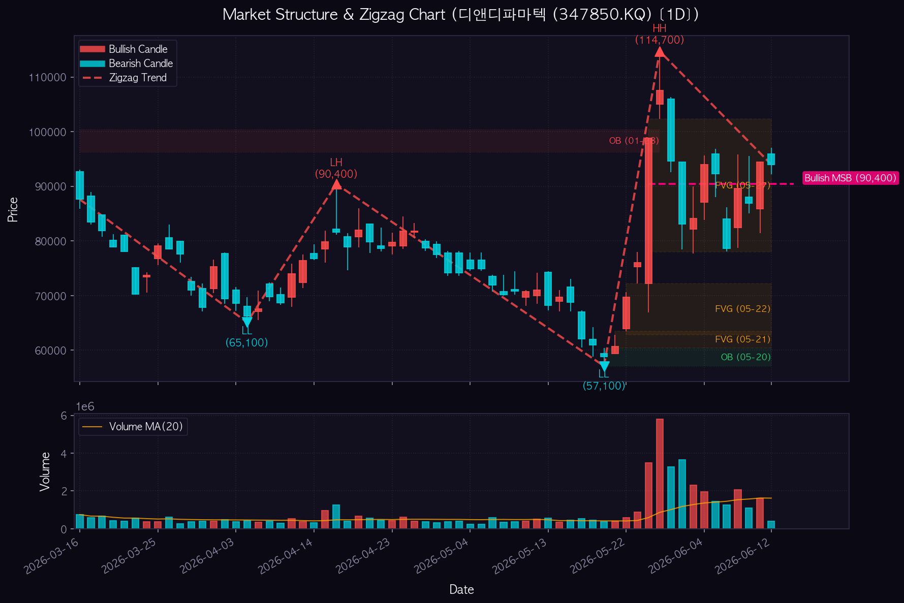 디앤디파마텍 1D Chart