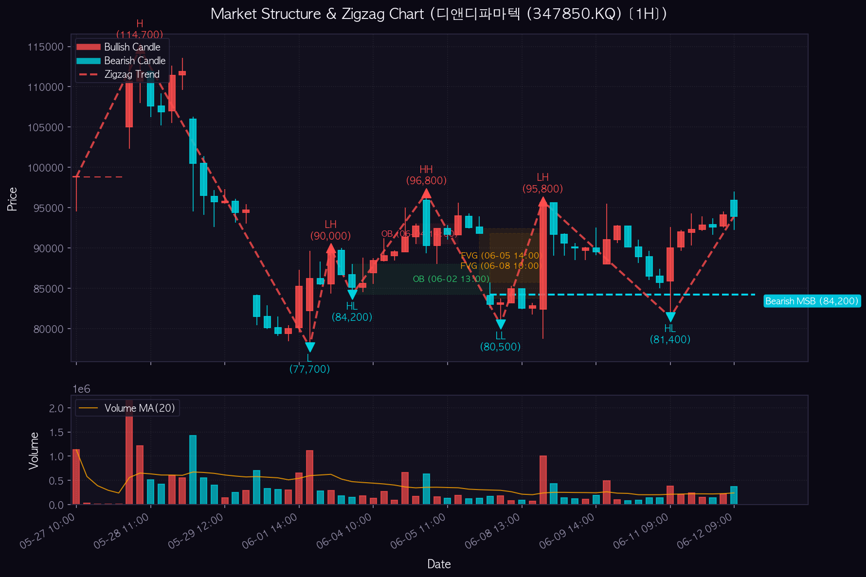디앤디파마텍 1H Chart