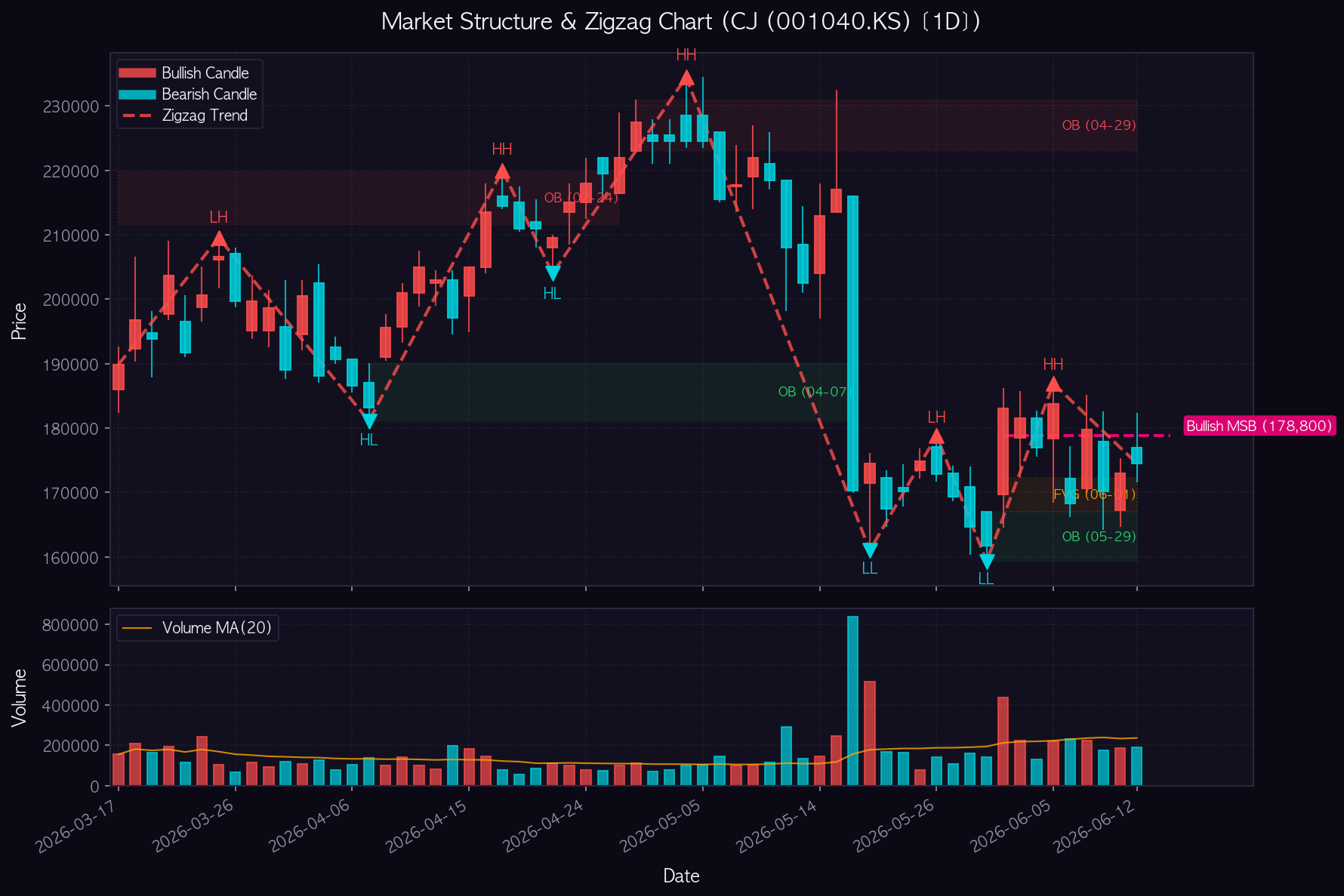 CJ 1D Chart