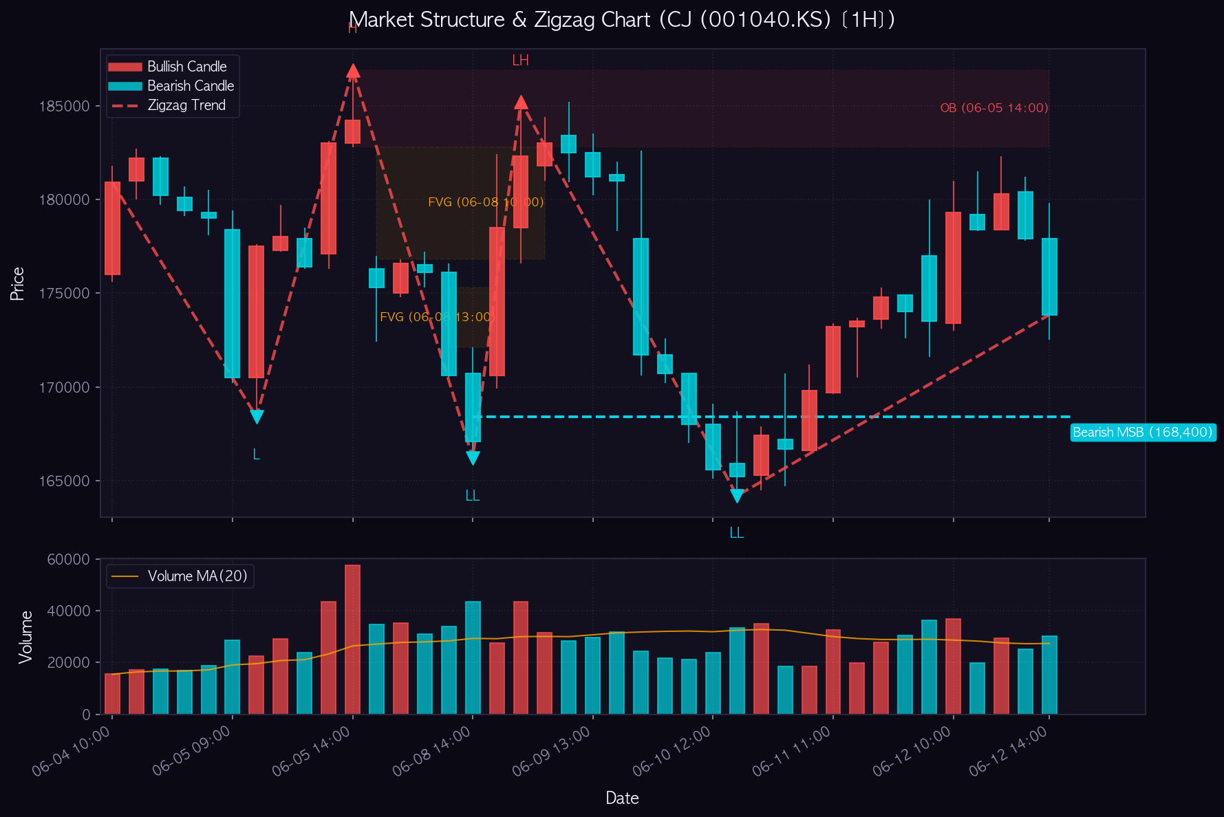 CJ 1H Chart