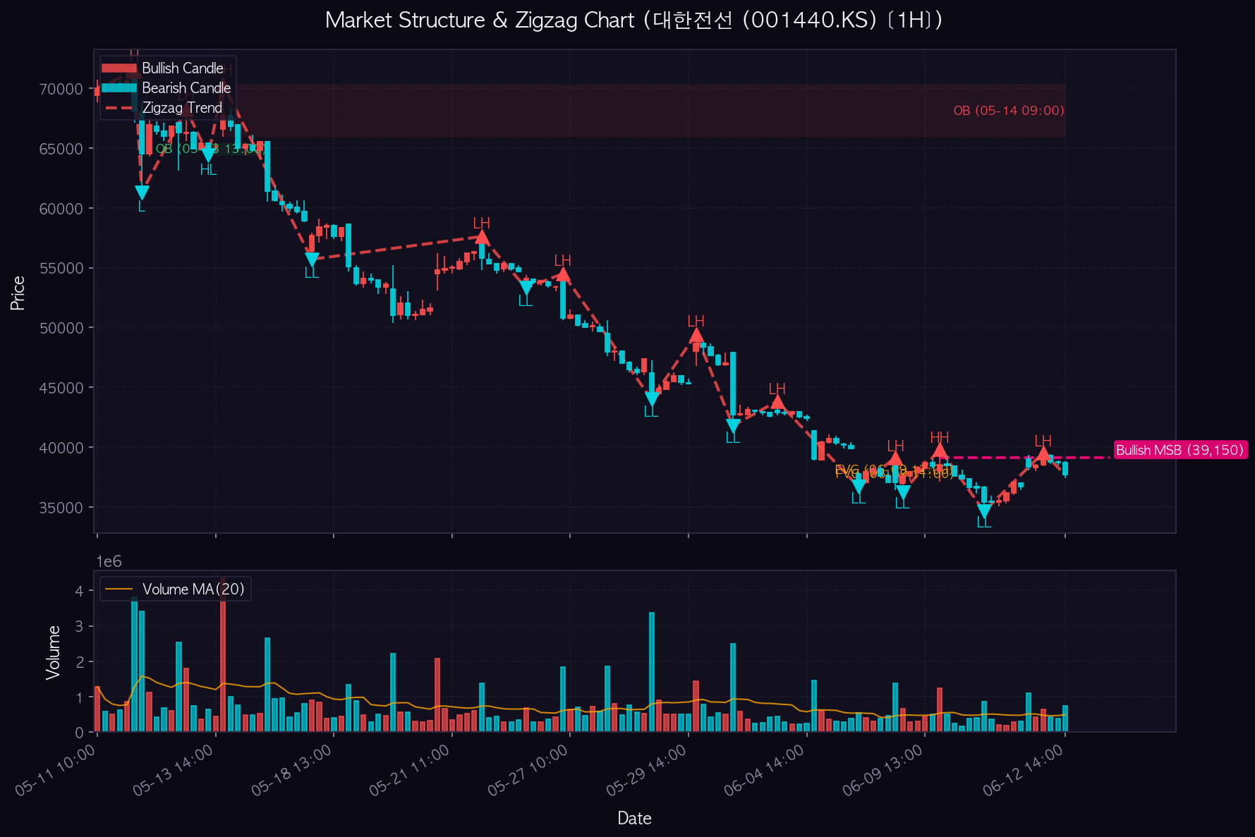대한전선 1H Chart