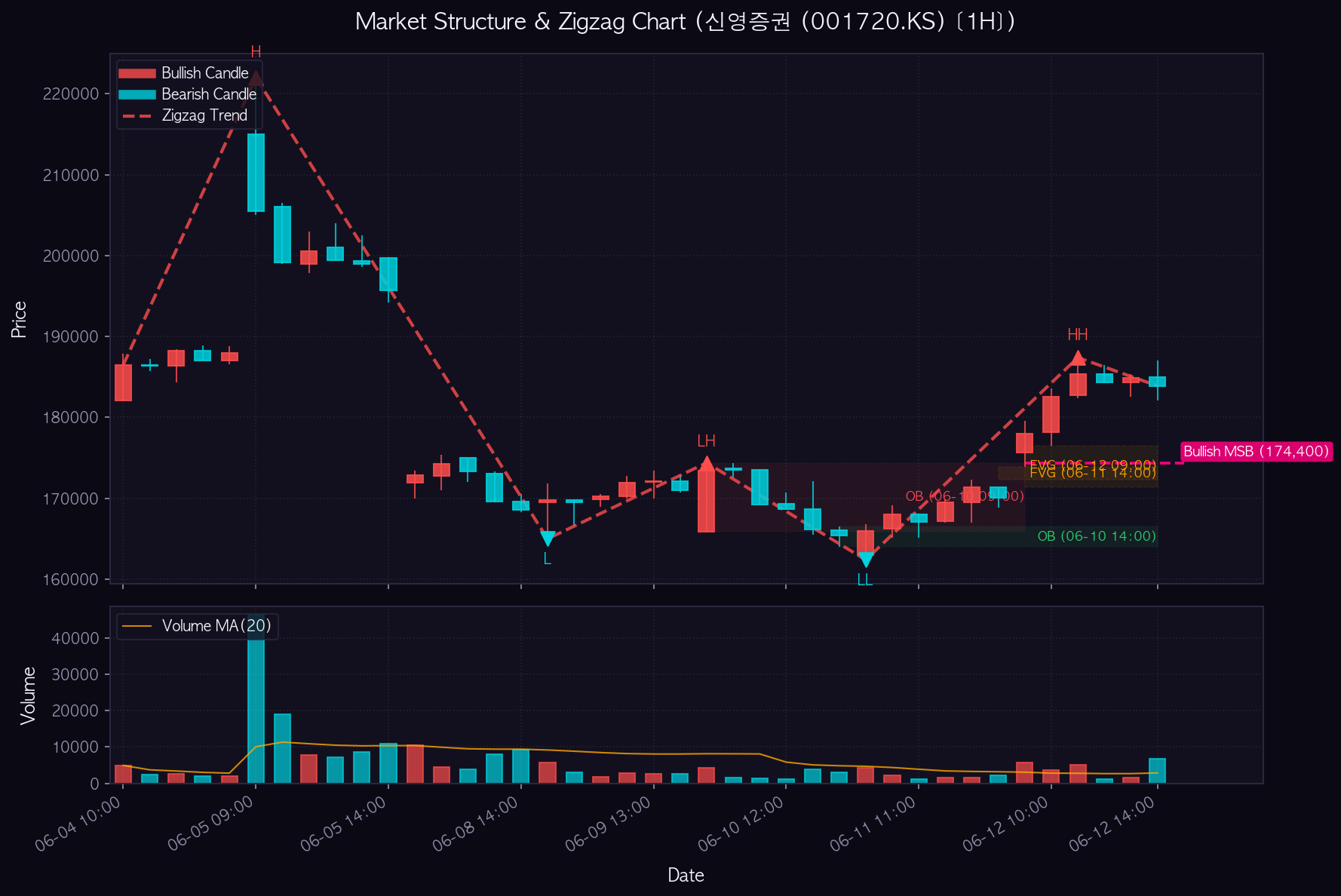 신영증권 1H Chart