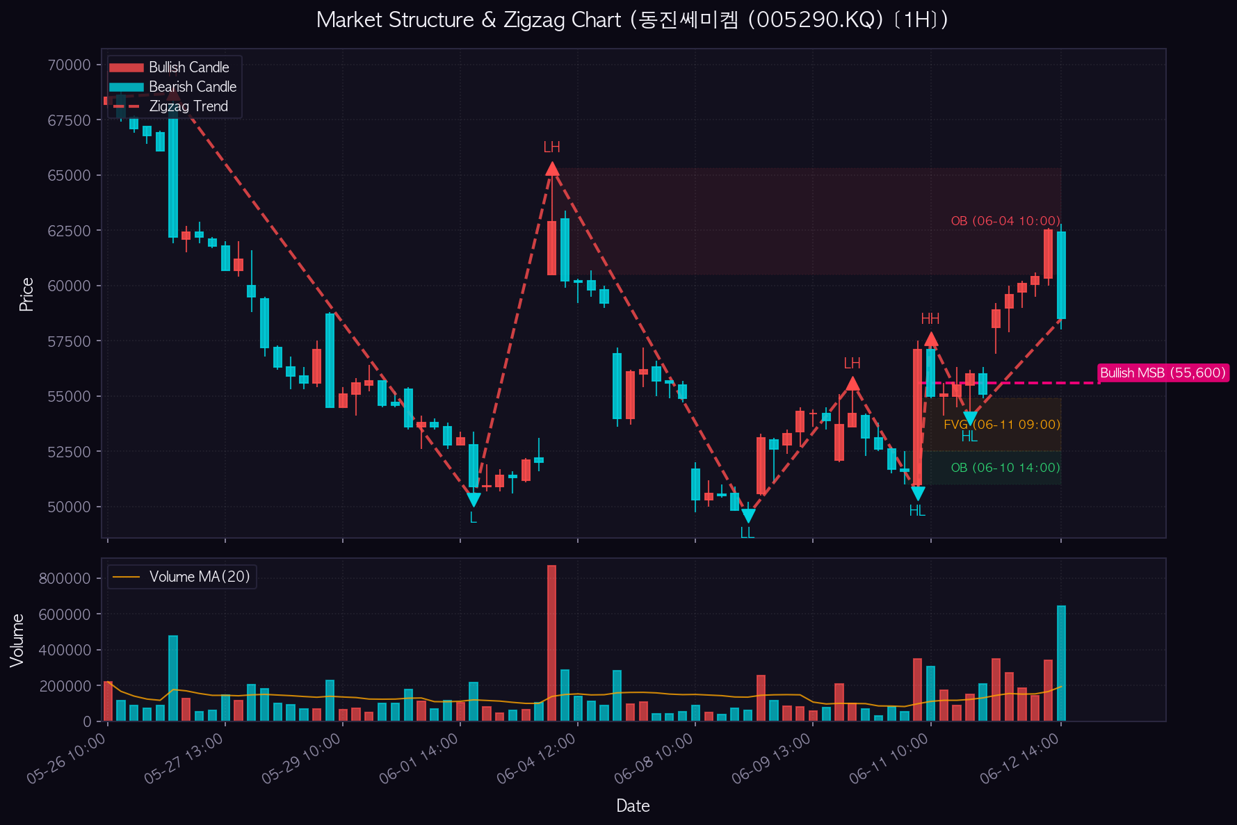 동진쎄미켐 1H Chart