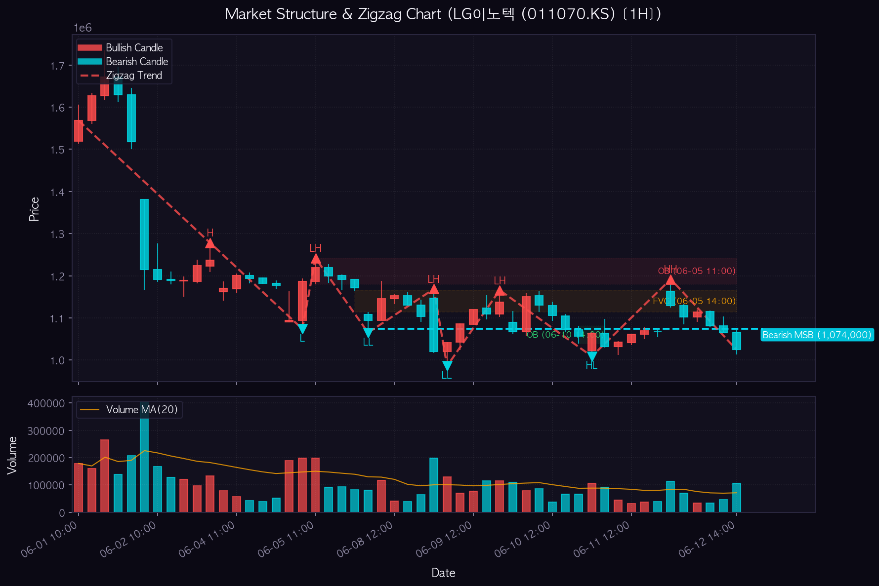 LG이노텍 1H Chart