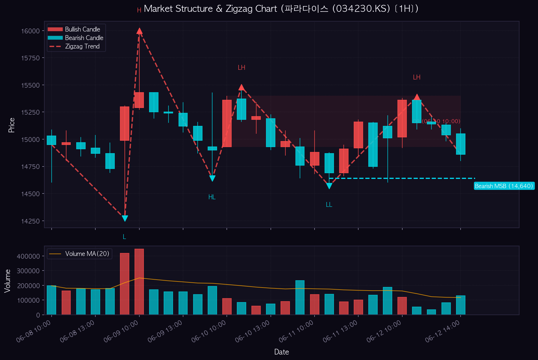 파라다이스 1H Chart