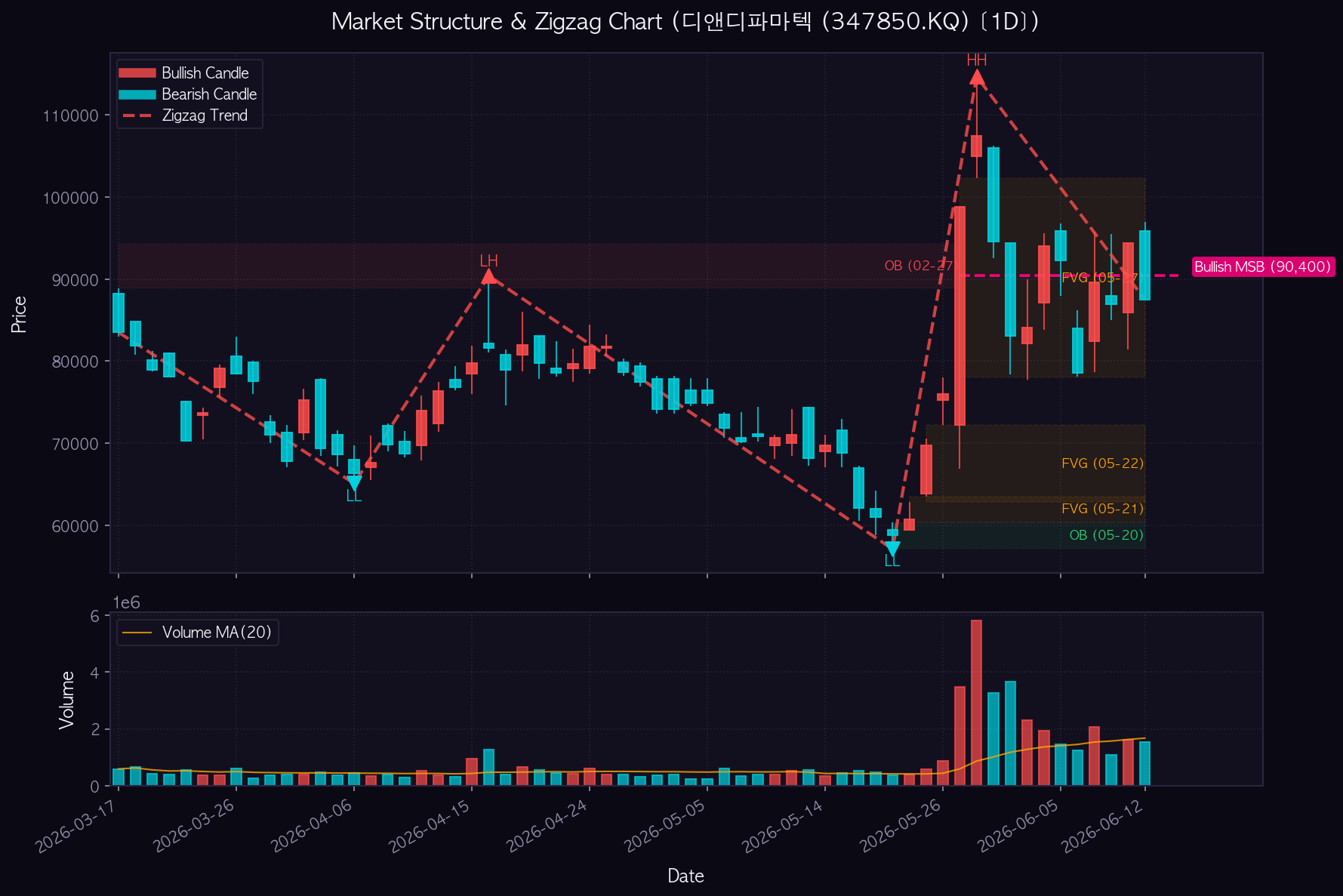 디앤디파마텍 1D Chart