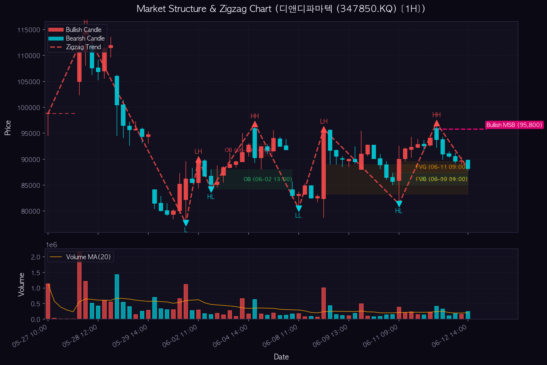 디앤디파마텍 1H Chart